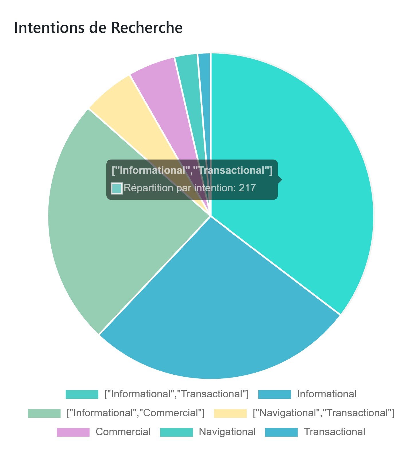 Aperçu du plugin Semantic SEO